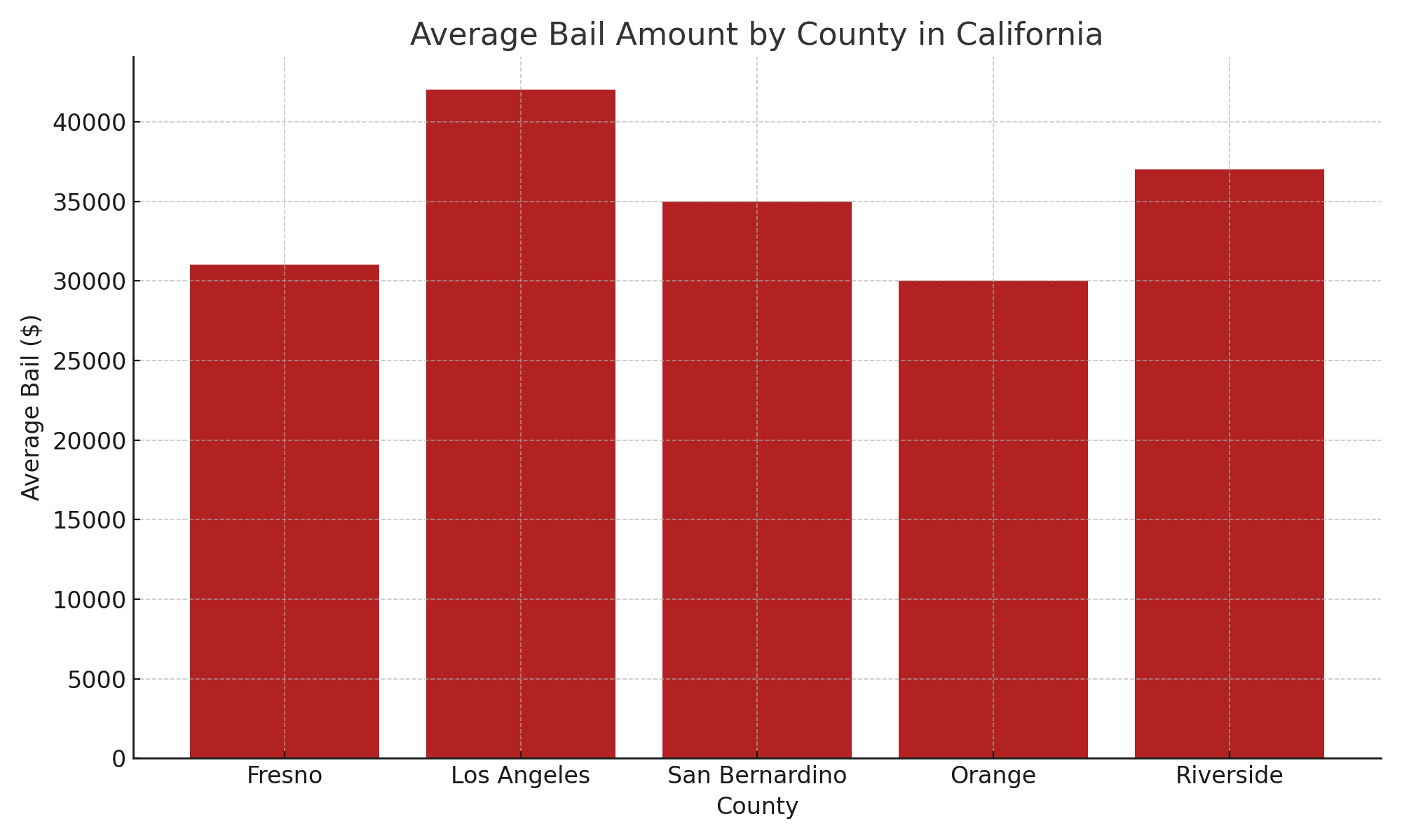 Average Bail by County in California