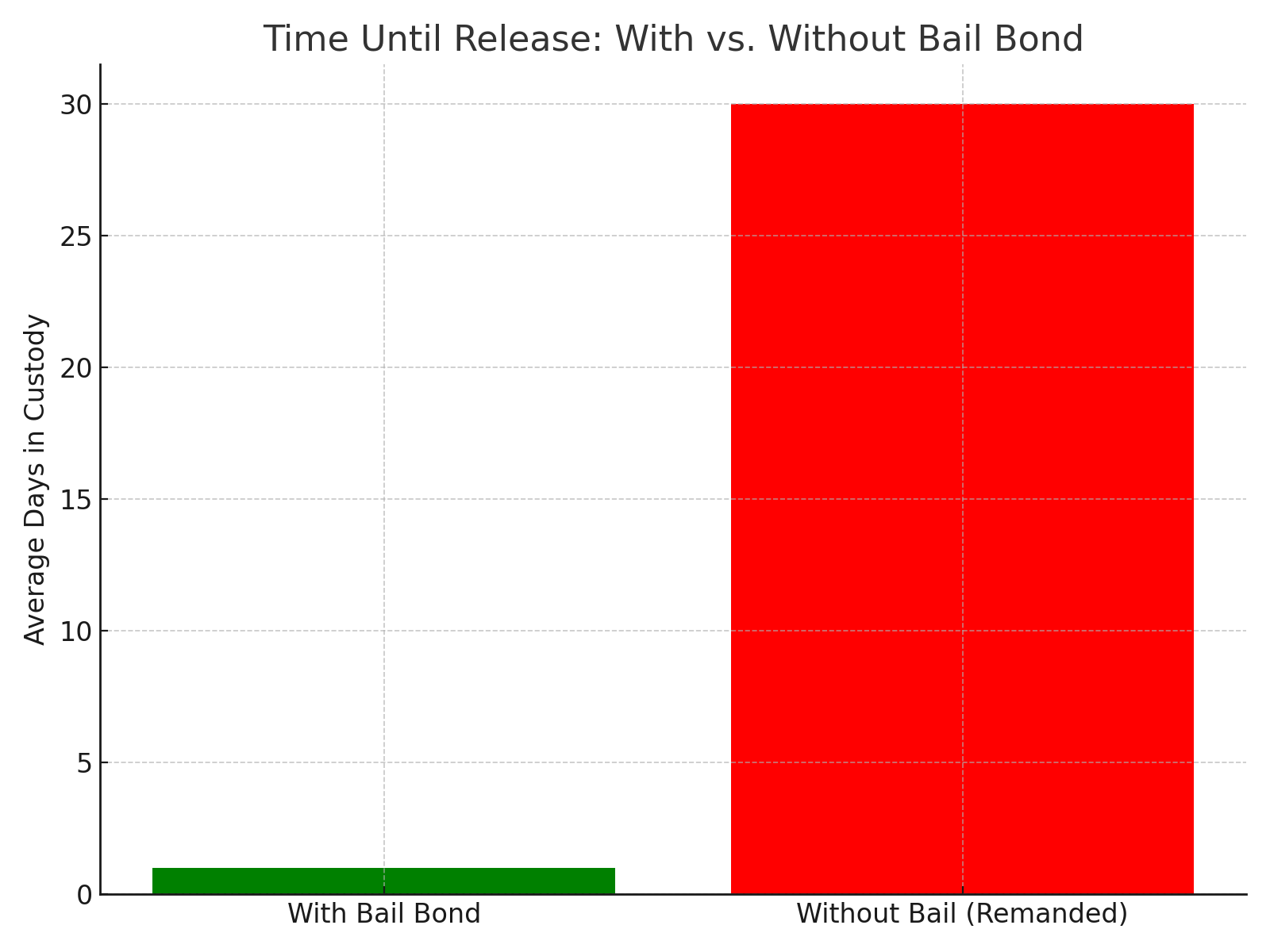Time Comparison: Bail vs No Bail