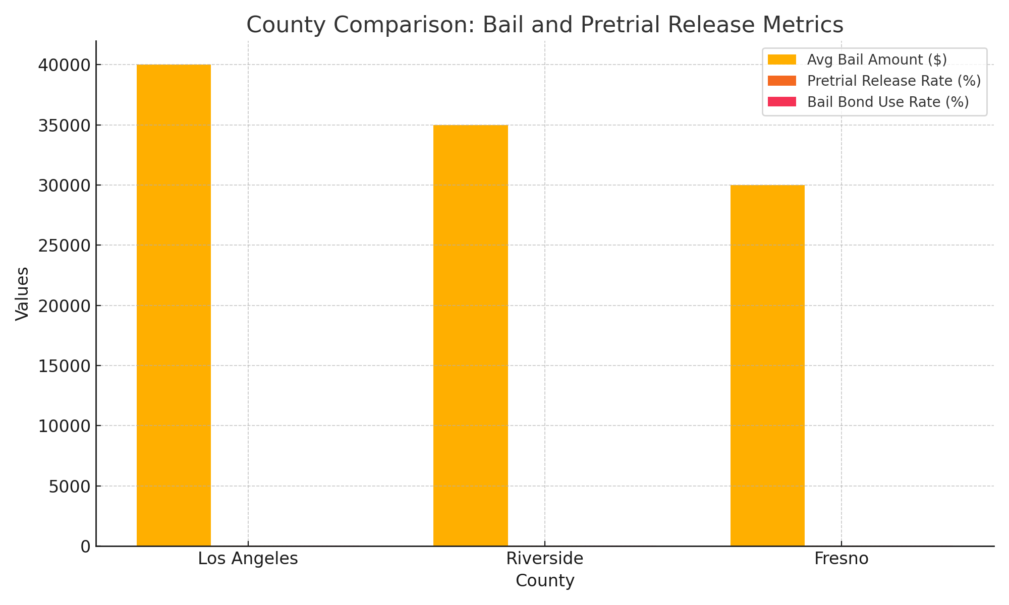 California County Comparison - Bail Metrics