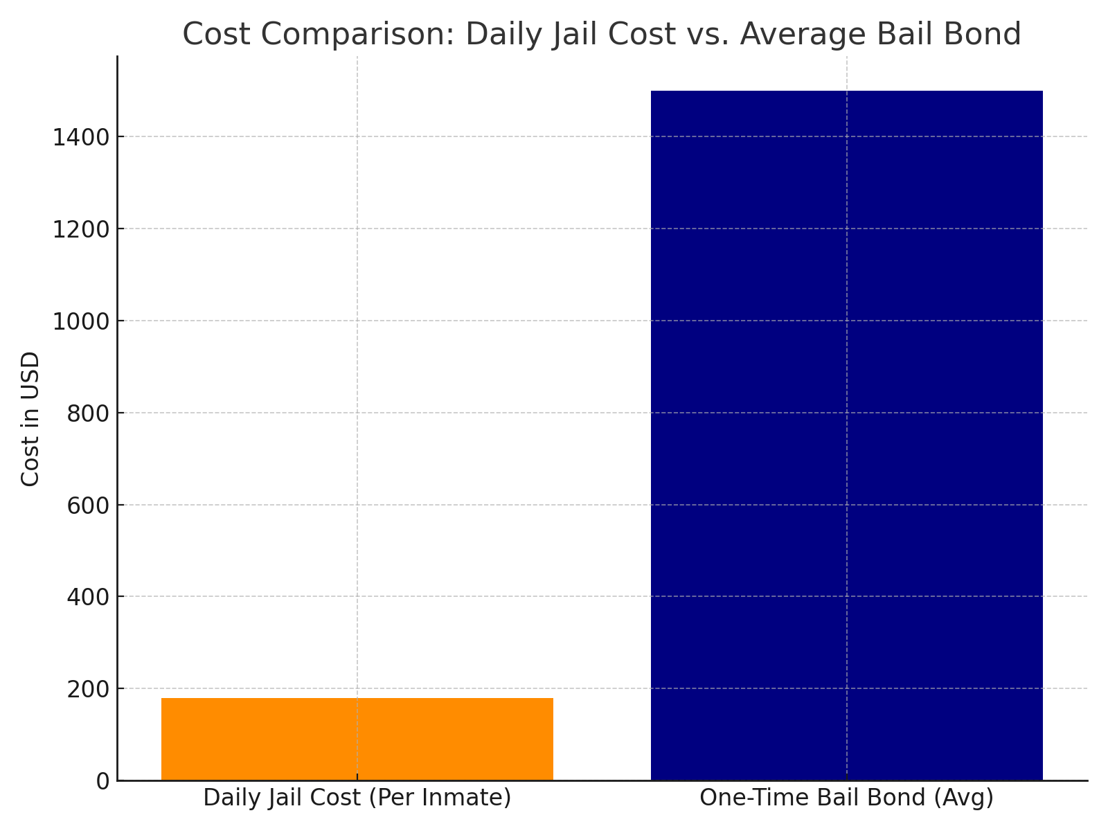 Cost of Jail vs. Bail Bond