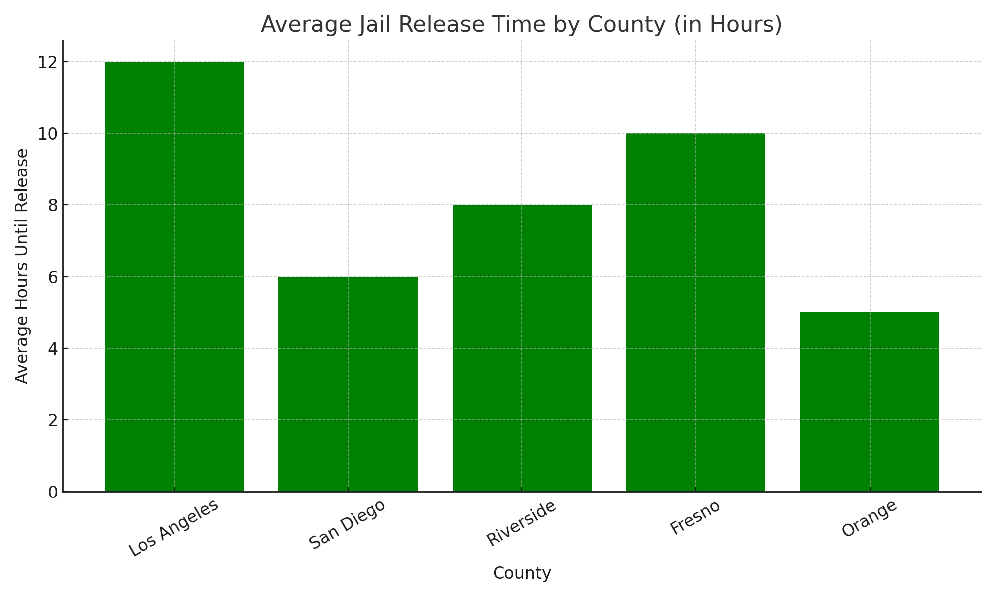 Average Jail Release Time by County