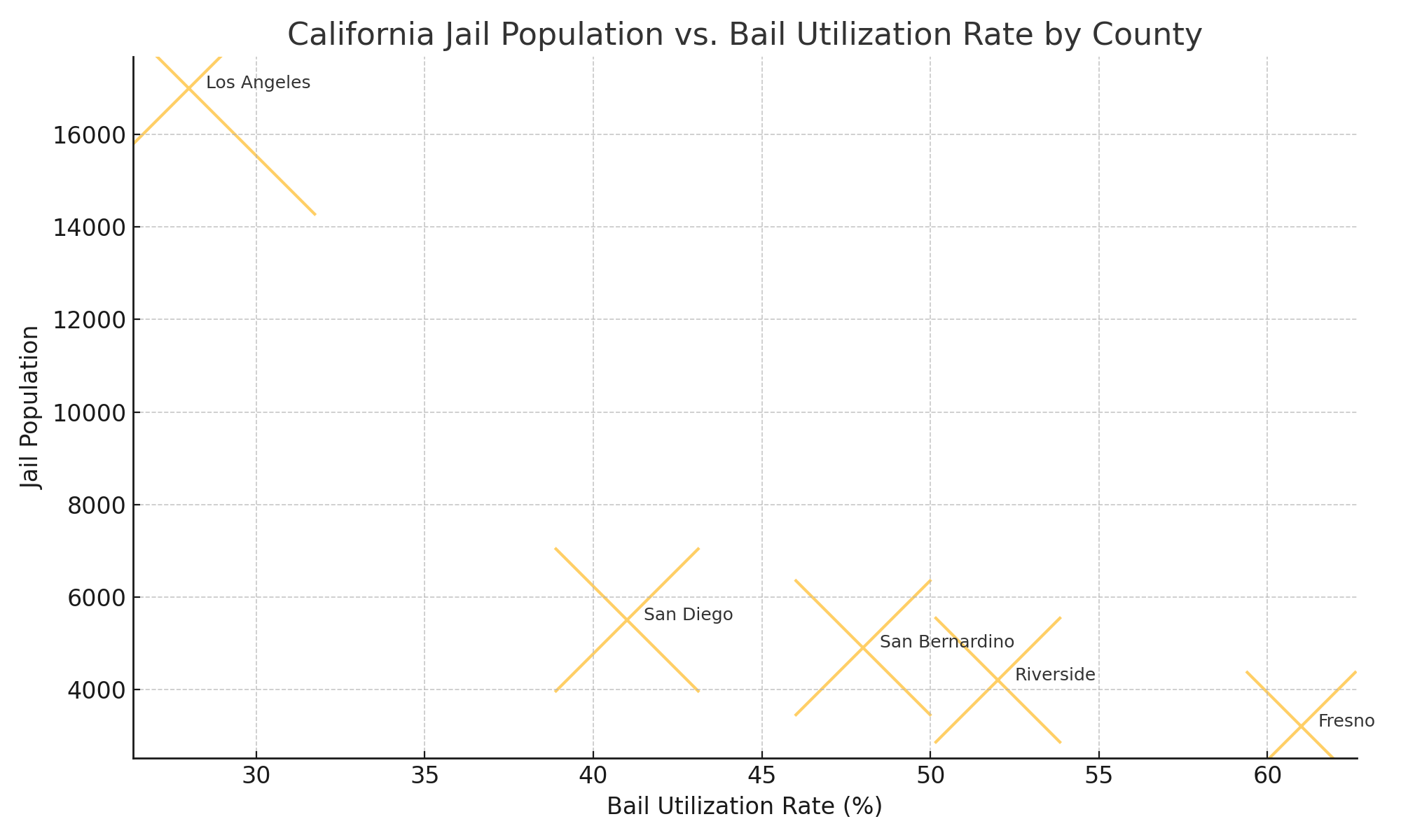 California Jail Population vs. Bail Utilization Rate