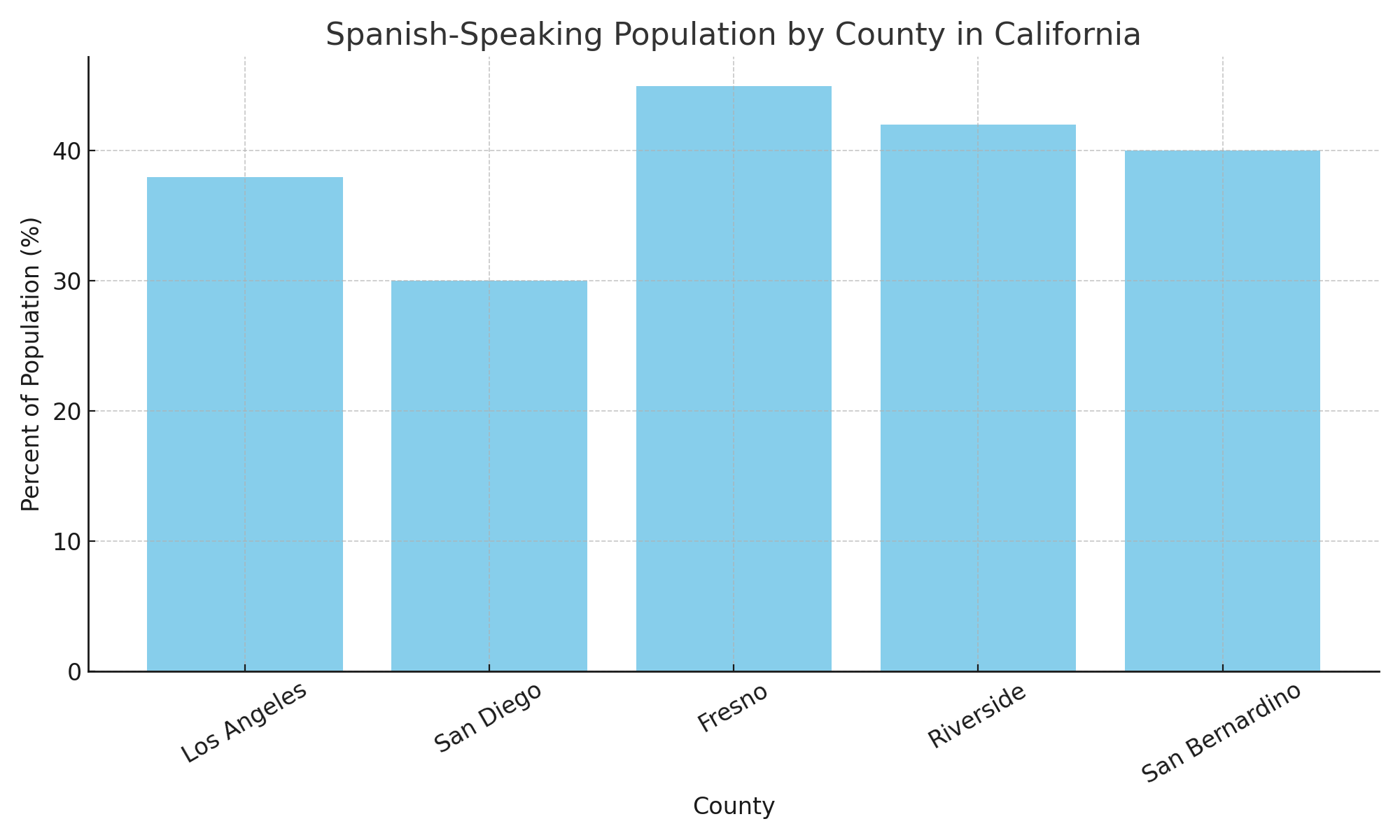 Spanish-Speaking Population by County