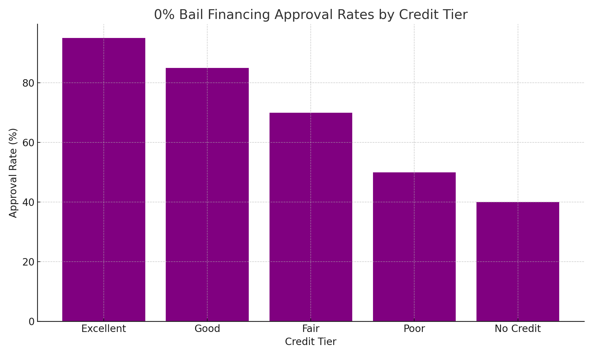 0% Bail Financing Approval Rates by Credit Tier